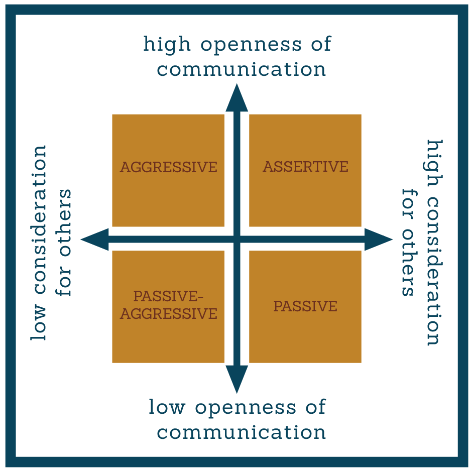 Identifying the Types of Communication – NVIATS